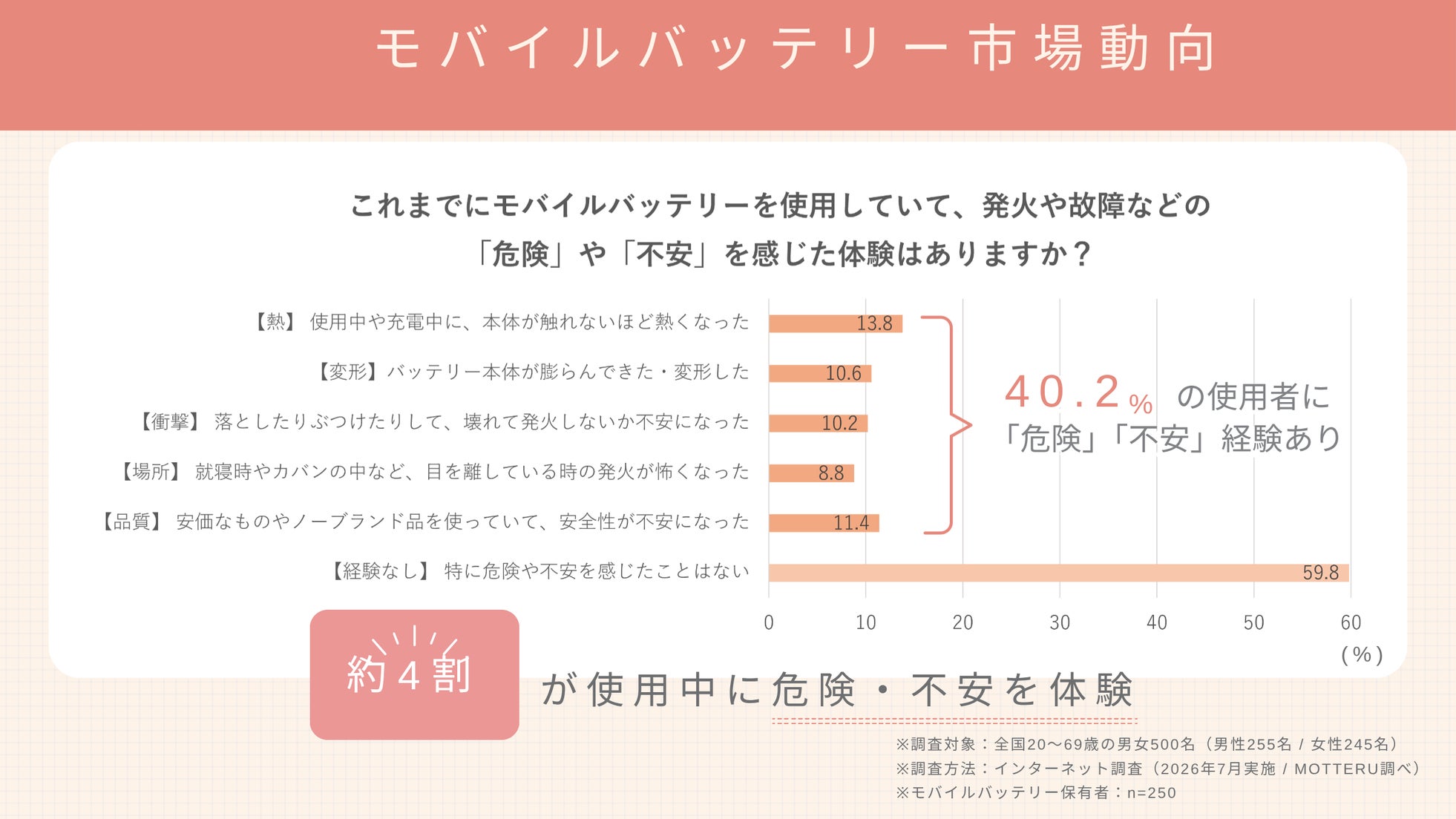 MOTTERU、安全性重視のニーズに応える新世代「準固体モバイルバッテリー」シリーズを発売｜新世代「準固体バッテリー」を採用した新製品ラインナップ