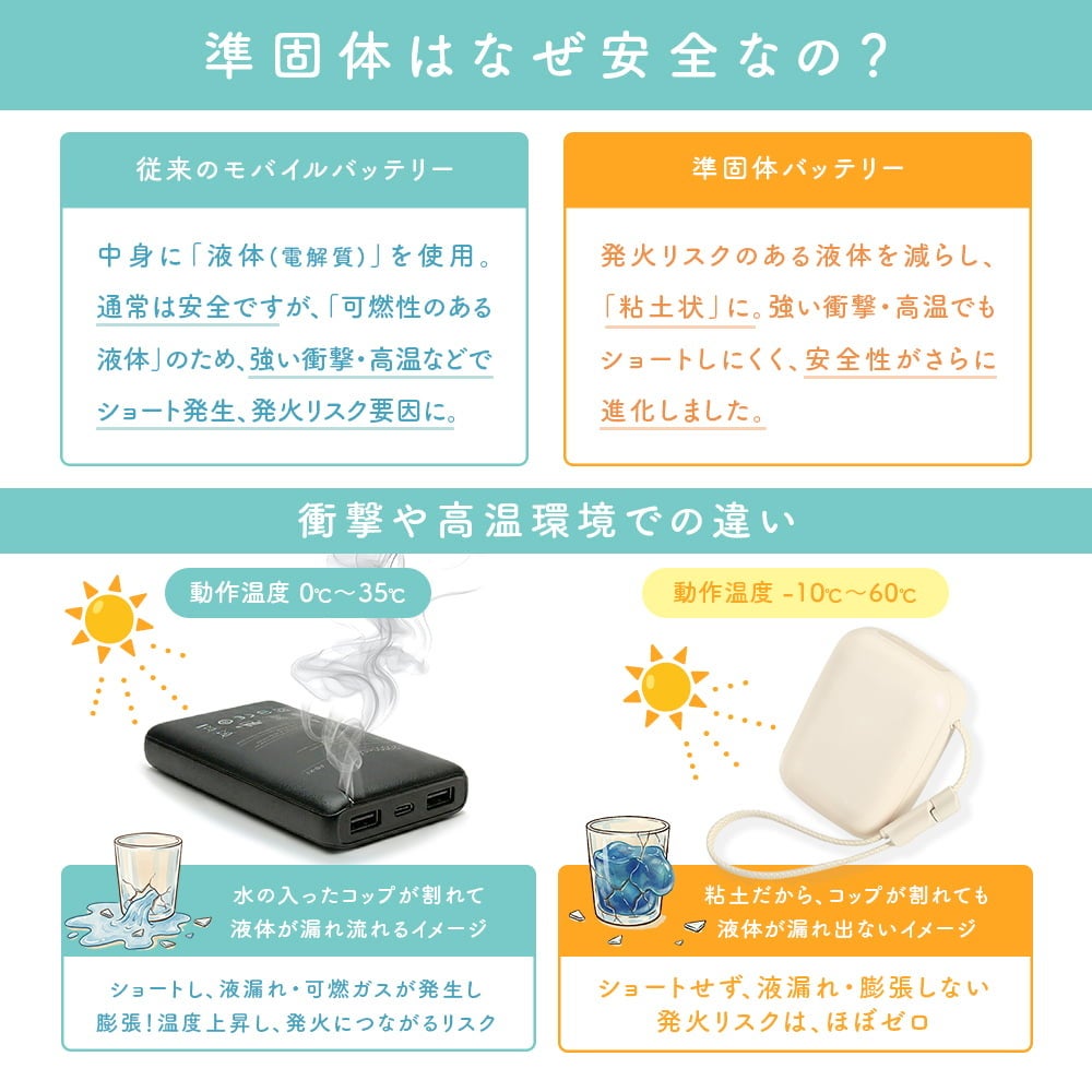 MOTTERU、約185gの軽量設計で発火リスクを抑えた準固体モバイルバッテリーを発売|MOT-MBSS10003の主要スペック