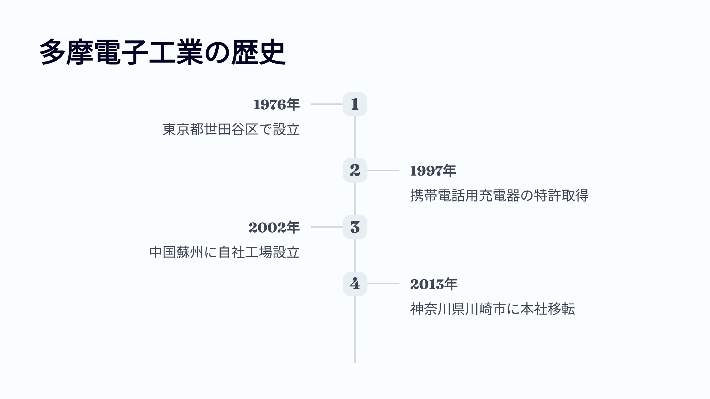 多摩電子工業の歴史を時系列で示した年表画像