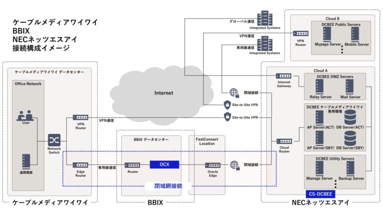 ケーブルメディアワイワイ、加入者管理システムをNECネッツエスアイの「CS-DCBEE」へ移行　BBIXの「OCX」による閉域網接続を採用