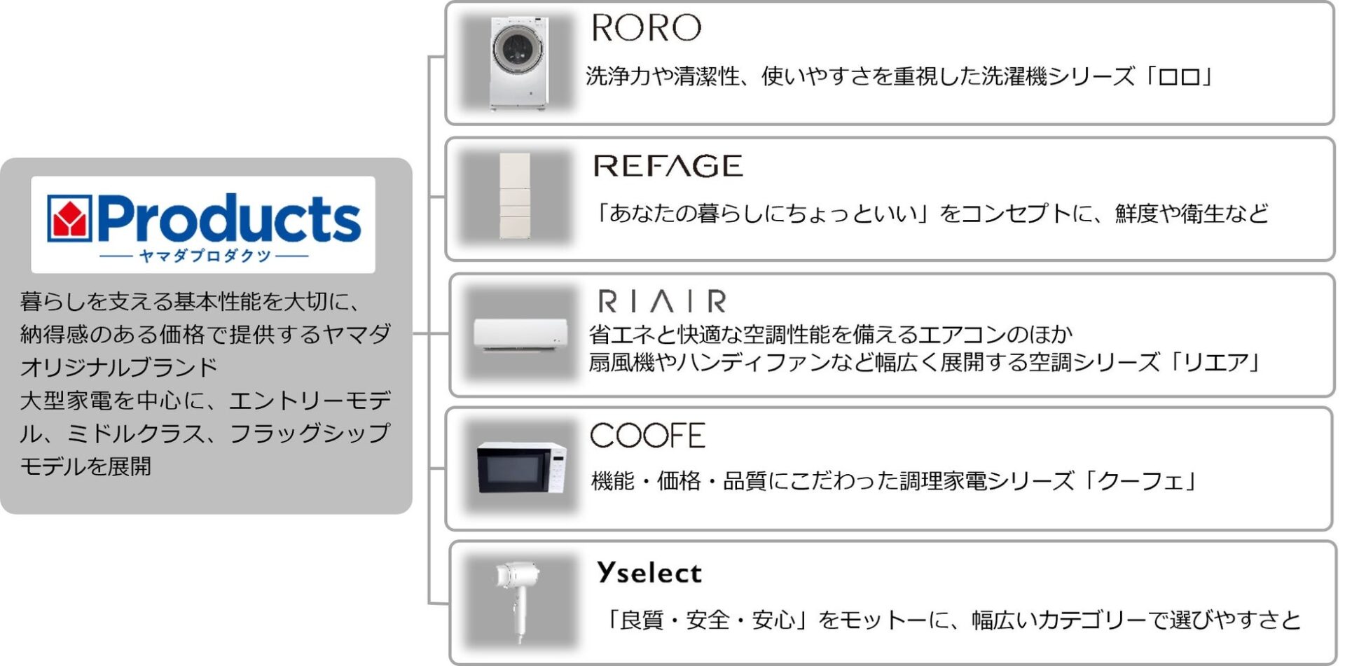 ヤマダホールディングス、調理家電「COOFE」よりシンプル操作のオーブントースターを発売|取扱サイト
