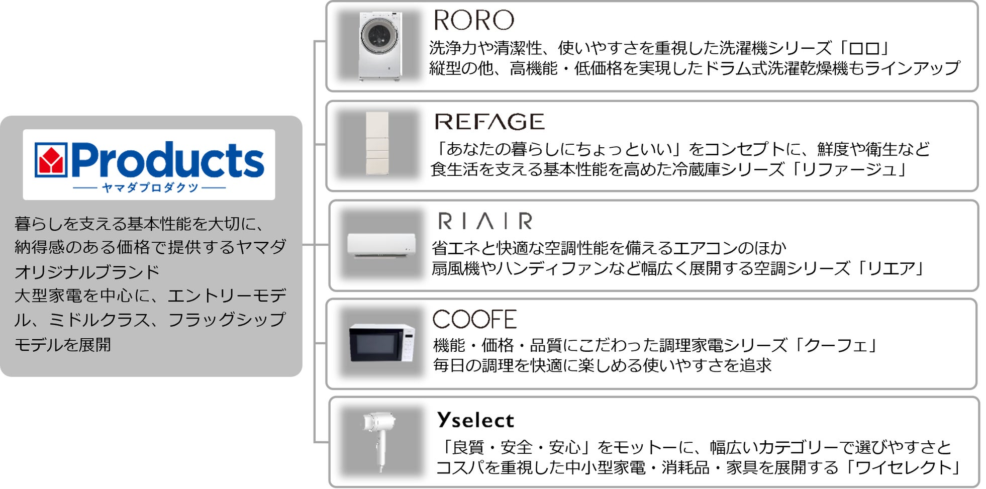 ヤマダホールディングス、DDMインバーター搭載の全自動洗濯機「RORO」4機種を発売｜製品仕様とラインアップ（5枚目）