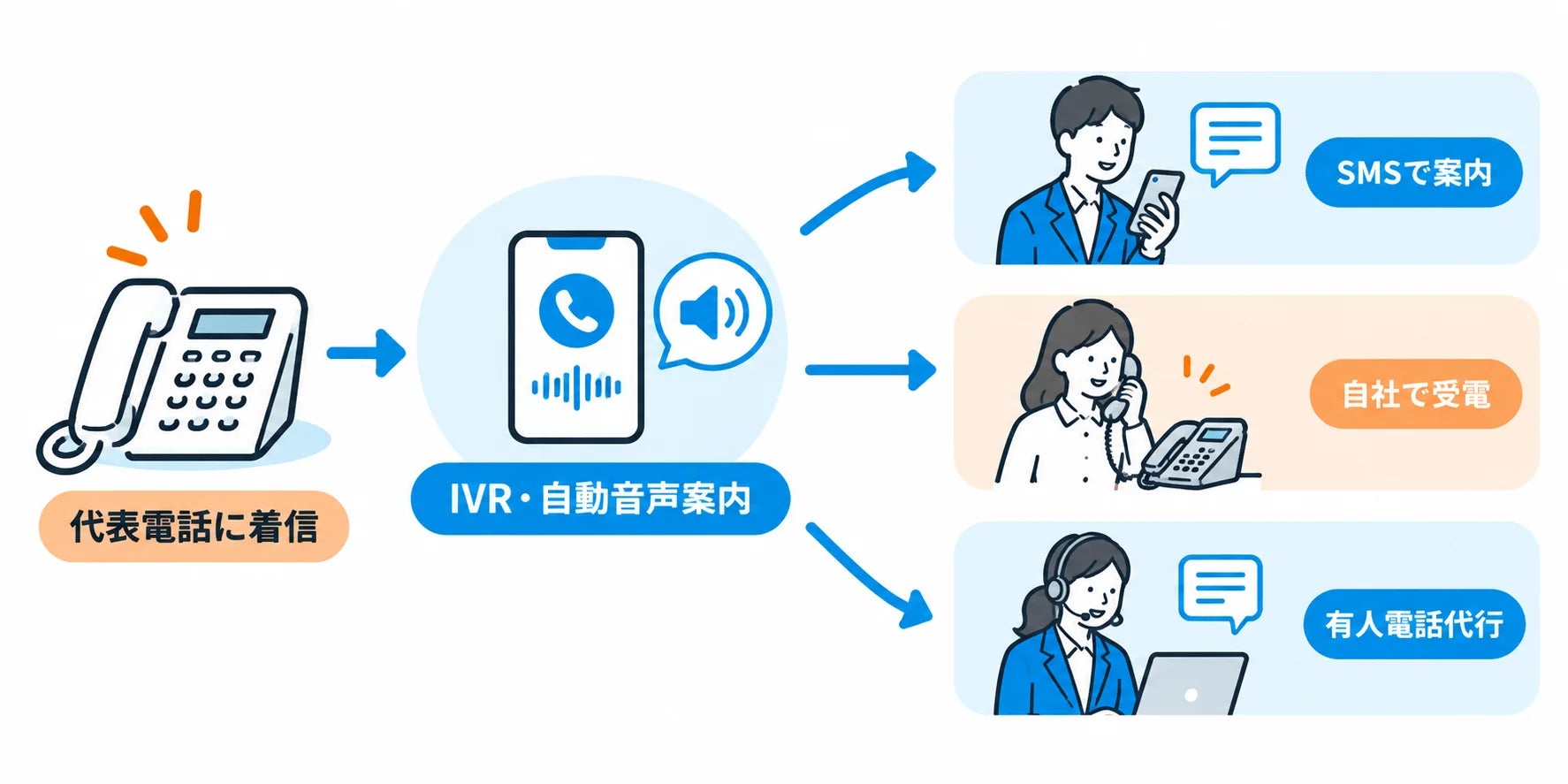 代表電話着信からIVRを通じてSMS案内、自社受電、有人電話代行へと分岐する流れを示した図版。