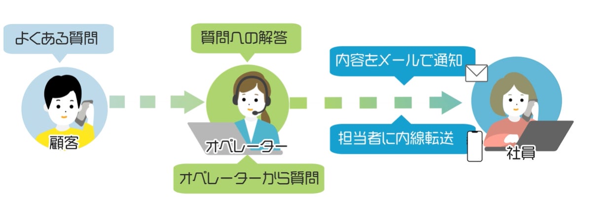 顧客とオペレーター、社員間の電話応対や通知、内線転送の流れを示したイラスト図解。