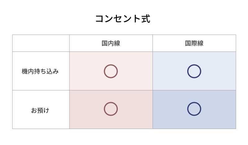 飛行機に乗る際、充電式、乾電池式、ガス式ヘアアイロンは要注意。