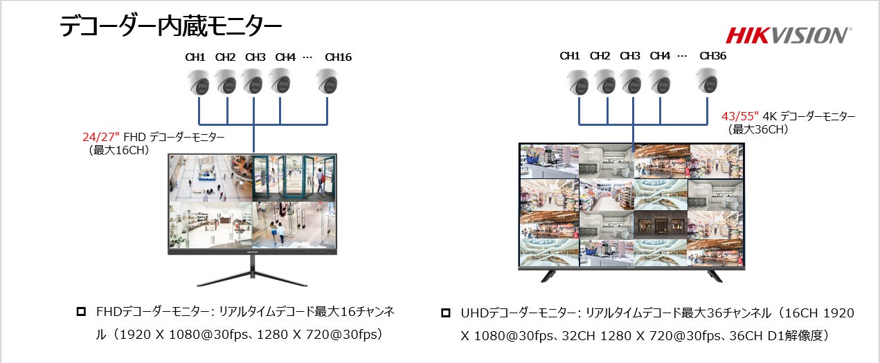 HIKVISION、防犯カメラの映像を直接表示できる「デコーダー内蔵モニター」を発売｜モデル別ラインアップとデコード性能