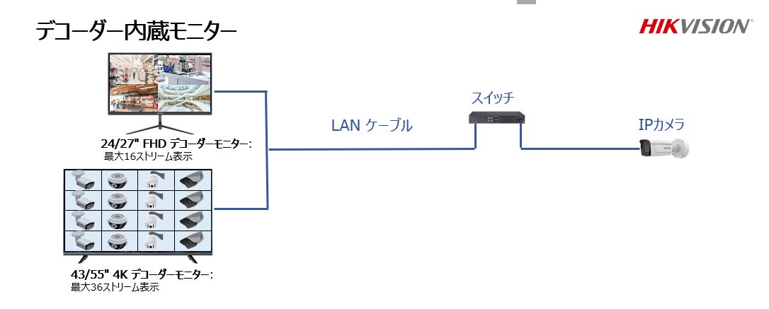 HIKVISION、防犯カメラの映像を直接表示できる「デコーダー内蔵モニター」を発売｜デコーダー内蔵モニターの主な特長
