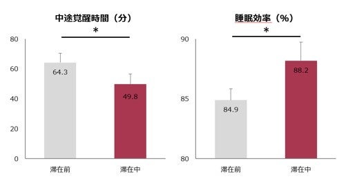 SOXAI、富山県の施設で実施された「スリープツーリズム」の実証実験に参画｜スリープツーリズム実証実験の概要