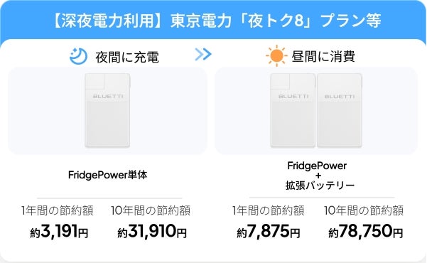 BLUETTI、厚さ75mmの超薄型大容量ポータブル電源「FridgePower」をMakuakeにて先行販売開始｜製品概要と主なスペック（4枚目）
