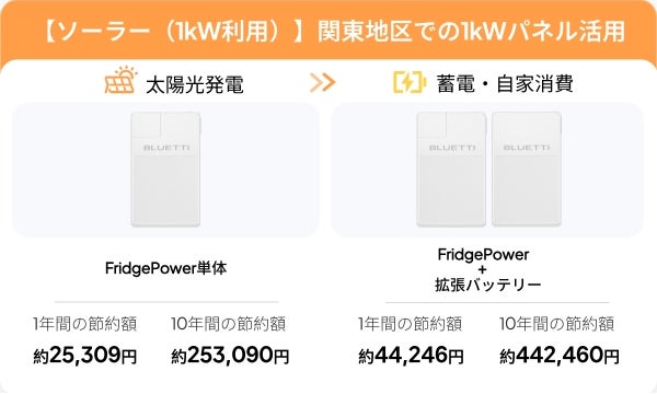 BLUETTI、厚さ75mmの超薄型大容量ポータブル電源「FridgePower」をMakuakeにて先行販売開始｜製品概要と主なスペック（5枚目）