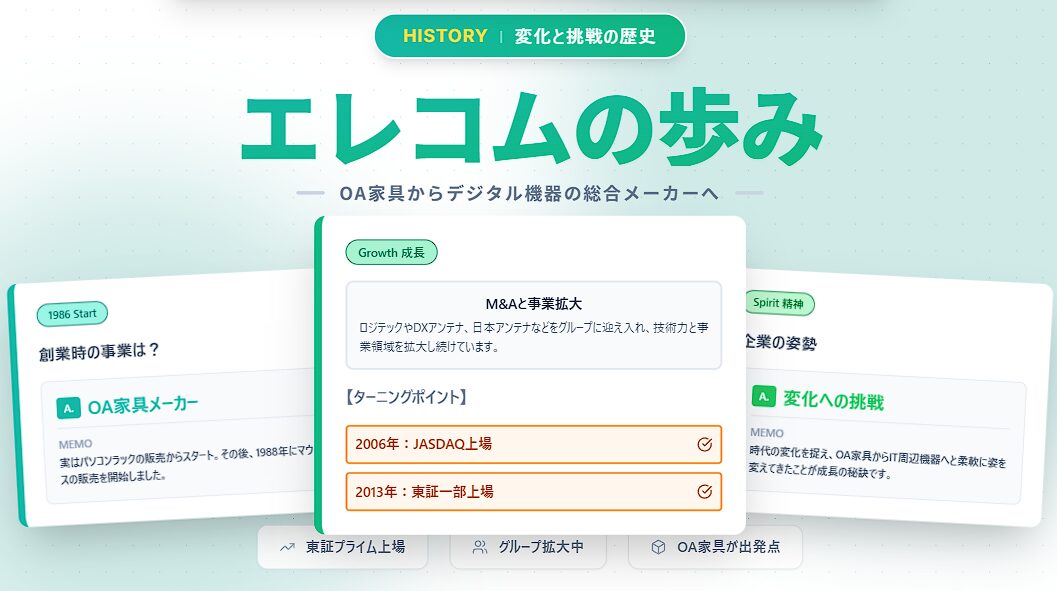 エレコムの歴史と企業姿勢を示すウェブページ 創業時はOA家具メーカーからスタート M&Aで事業を拡大しデジタル機器の総合メーカーへ成長 2006年JASDAQ上場 2013年東証一部上場