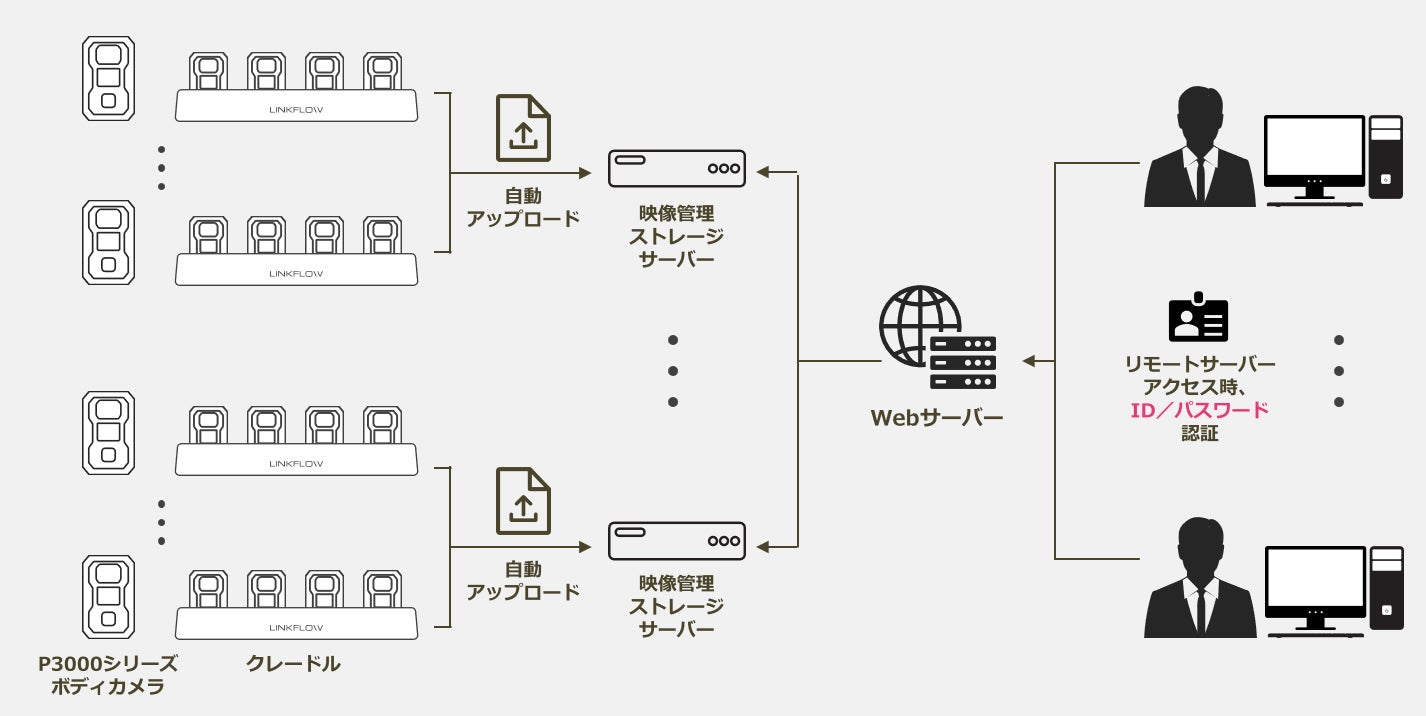 INBYTE、3K高画質・210度超広角撮影に対応した業務用ボディカメラ「LINKFLOW P3000A」を発売｜次世代5G通信対応モデルの予告とアップグレードプログラム（5枚目）