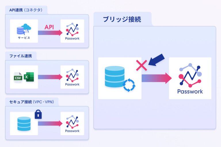 Prazto、オンプレミスDBやPCのファイルをノーコードでクラウドにつなぐ「Passwork Bridge」を提供開始