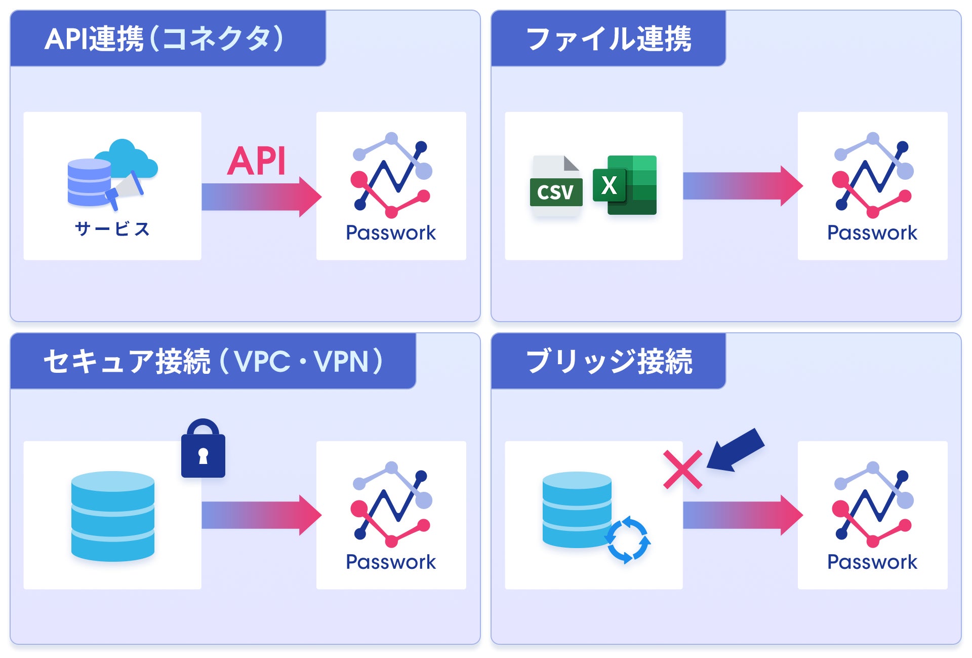 API連携、ファイル連携、セキュア接続、ブリッジ接続の4つのデータ連携方式を4つの枠に並べて示した図。