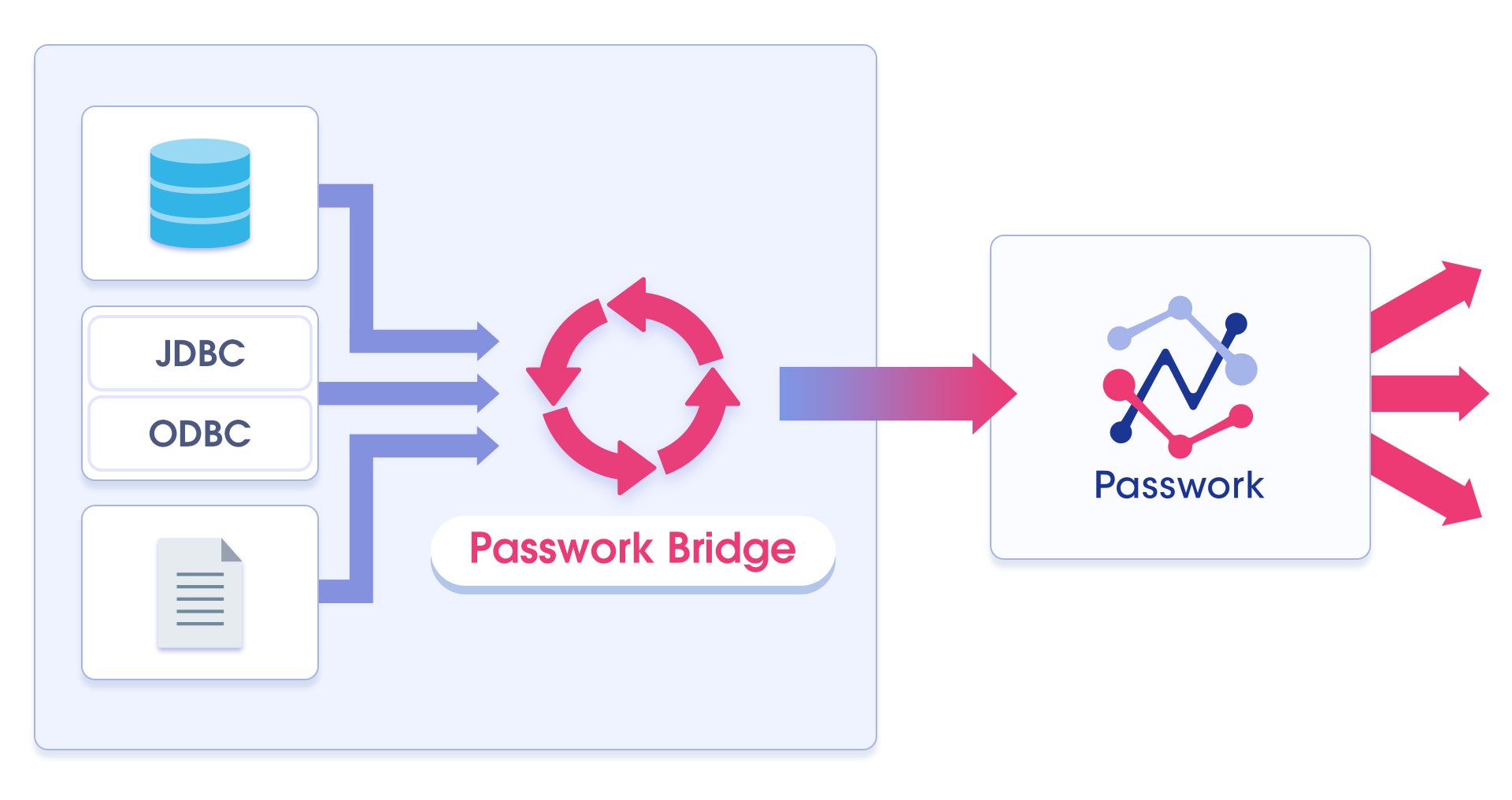 各種データベースやドライバ、ファイル群からPasswork Bridgeを経由してPassworkへデータを送る処理フローを示した構成図。