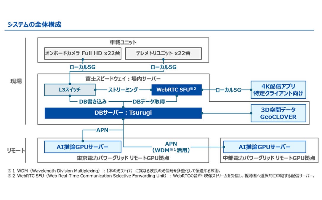 富士通など、ローカル5GとAIで超低遅延の次世代映像配信を実証