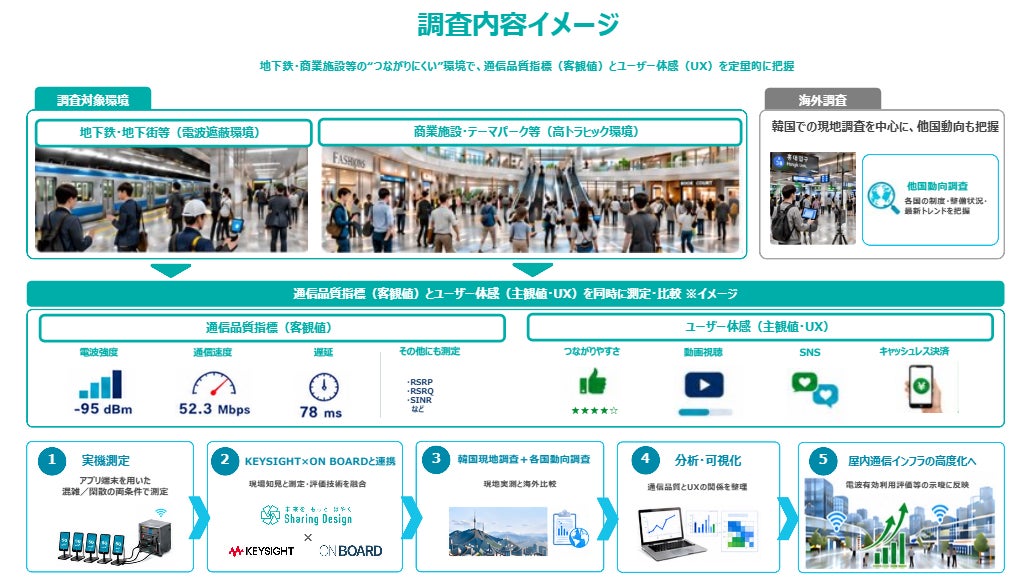 電波遮蔽環境や高トラヒック環境での測定内容、通信品質指標とユーザー体感の評価軸、調査プロセスの流れをまとめたインフォグラフィック図版。