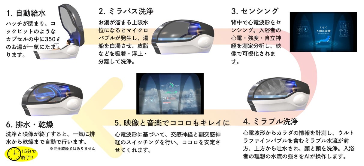 サイエンス、万博話題の「ミライ人間洗濯機」を箕面温泉スパーガーデンで一般利用開始 - 画像2