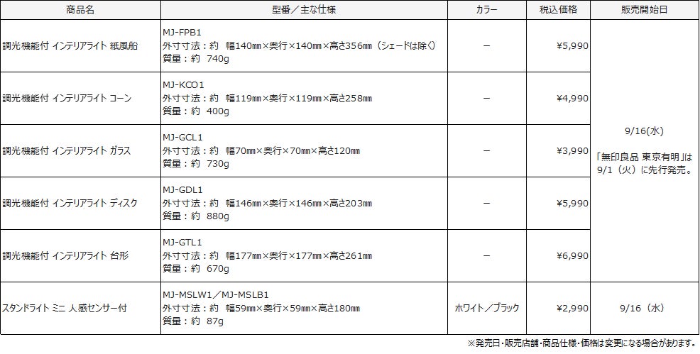 無印良品、調光機能付きインテリアライト5種と人感センサー付きミニスタンドライトを発売｜スタンドライト ミニ 人感センサー付の特徴（4枚目）