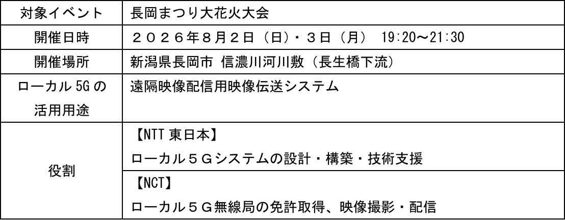 NTT東日本、ローカル5G活用により長岡まつり大花火大会の4Kライブ配信を実施｜ローカル5Gを活用した映像配信の概要