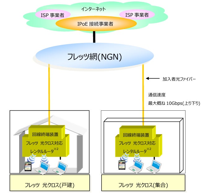 インターネット網、ISP、IPoE接続事業者、フレッツ網から戸建および集合住宅の回線終端装置とレンタルルータへ接続する構成を示したサービス提供イメージの概念図。