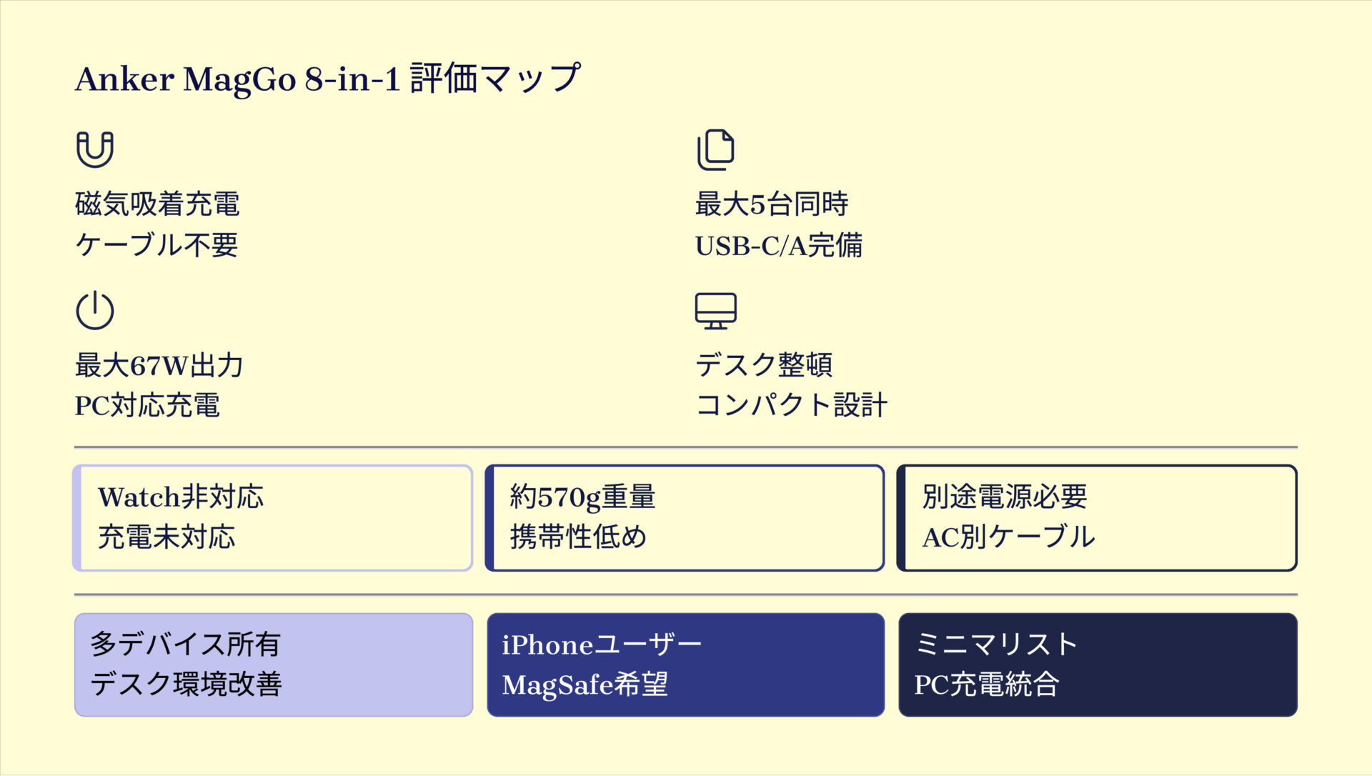 Anker MagGo Magnetic Charging Station (8-in-1)を評価!|ピタッと吸着、パワフル充電。デスクが生まれ変わるスマートステーション! の評価サマリー図