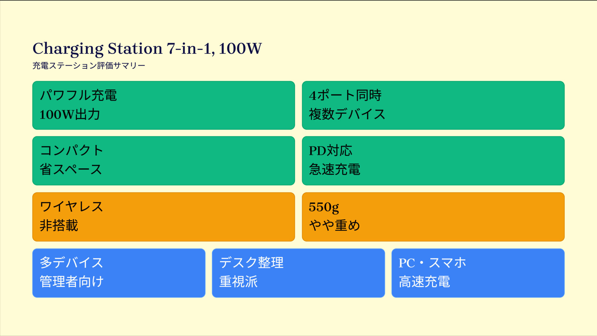 Charging Station (7-in-1, 100W)を評価!|デスクすっきり!パワフルな多機能USB充電ステーション。 の評価サマリー図