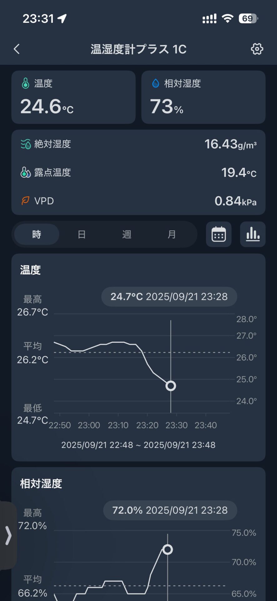 温湿度計プラス1Cのアプリ画面現在温度24.6度相対湿度73パーセントを示し夜間の温度と湿度のグラフも表示されている