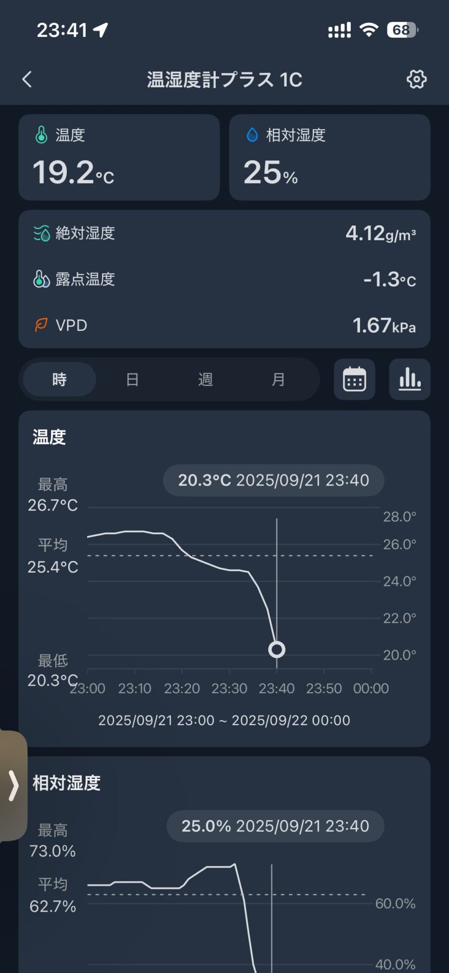 温湿度計プラス 1Cアプリの画面に現在の温度19.2度相対湿度25パーセントが表示されている グラフでは2025年9月21日23時40分の温度20.3度相対湿度25.0パーセントが示されている