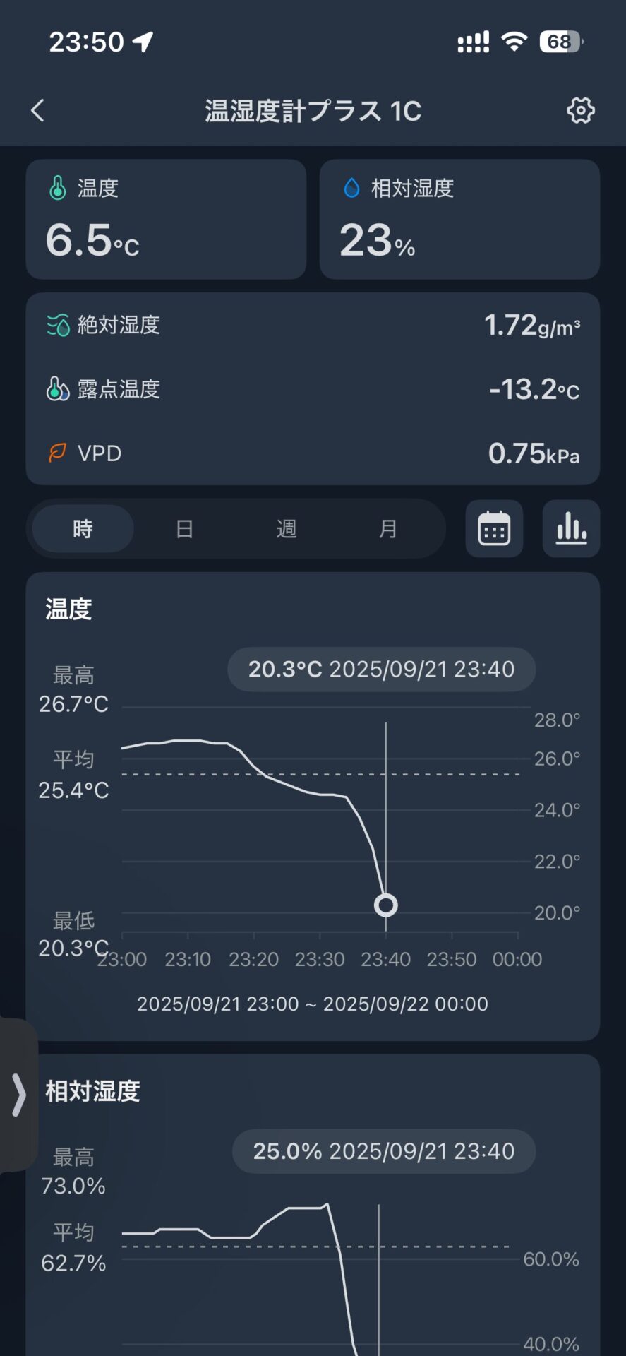 温湿度計プラス1Cアプリの画面現在の温度6.5度相対湿度23%と過去1時間で温度と湿度が急激に下がったグラフ