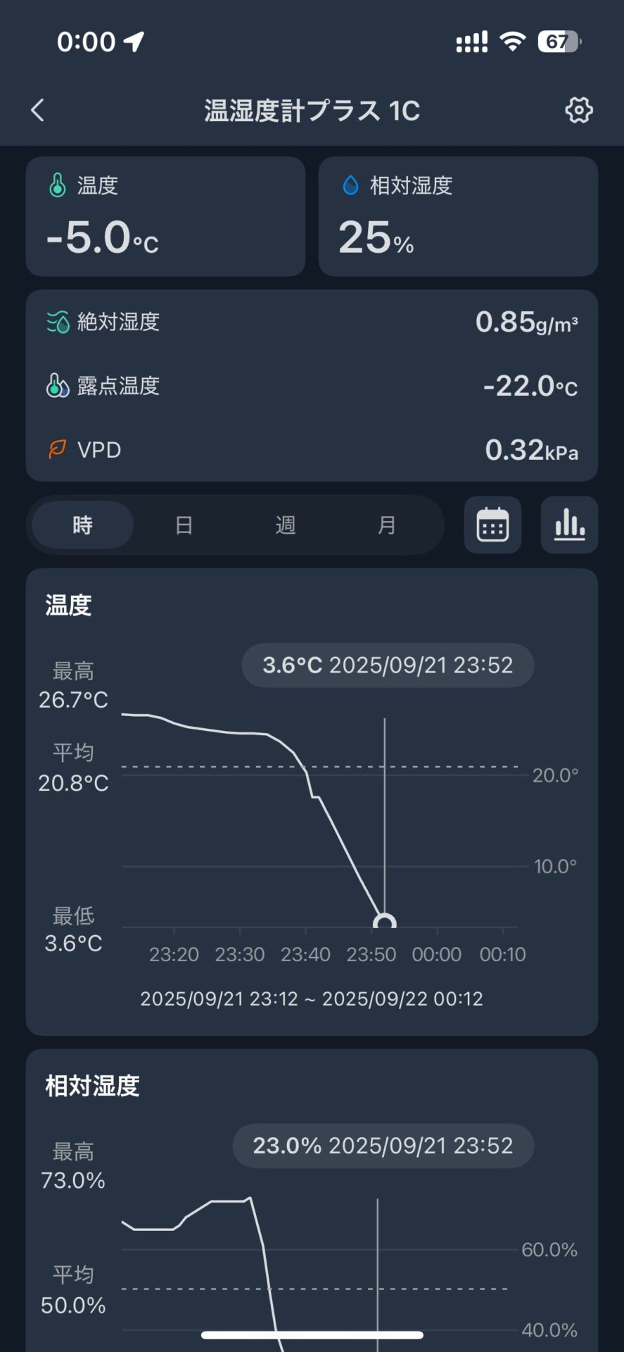 温湿度計プラス1Cアプリの画面で現在の温度マイナス5度相対湿度25%および温度と湿度の時間ごとの変化をグラフと数値で示す
