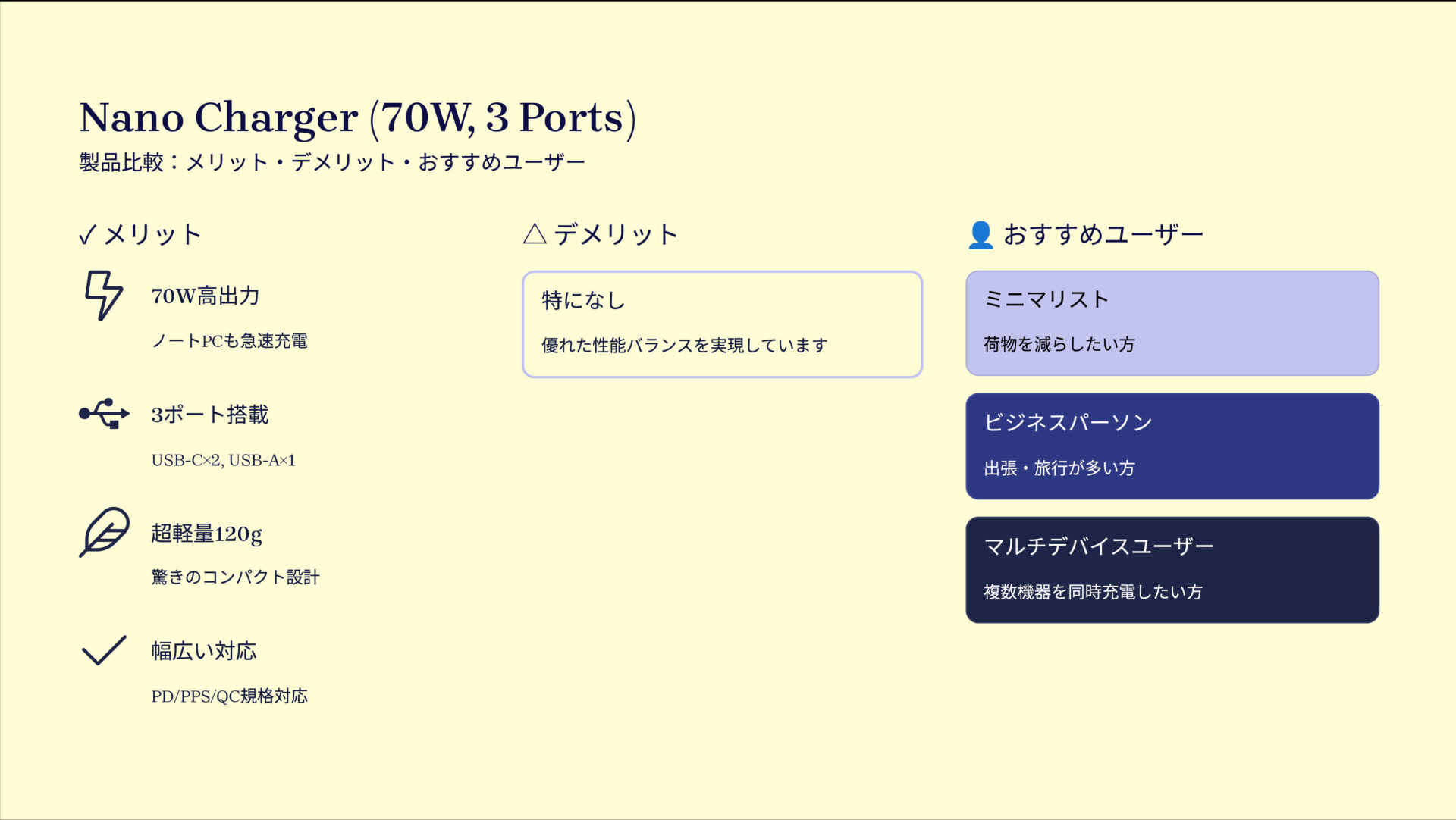 Nano Charger (70W, 3 Ports)を評価!|荷物スッキリ、全デバイス速攻チャージ。 の評価サマリー図