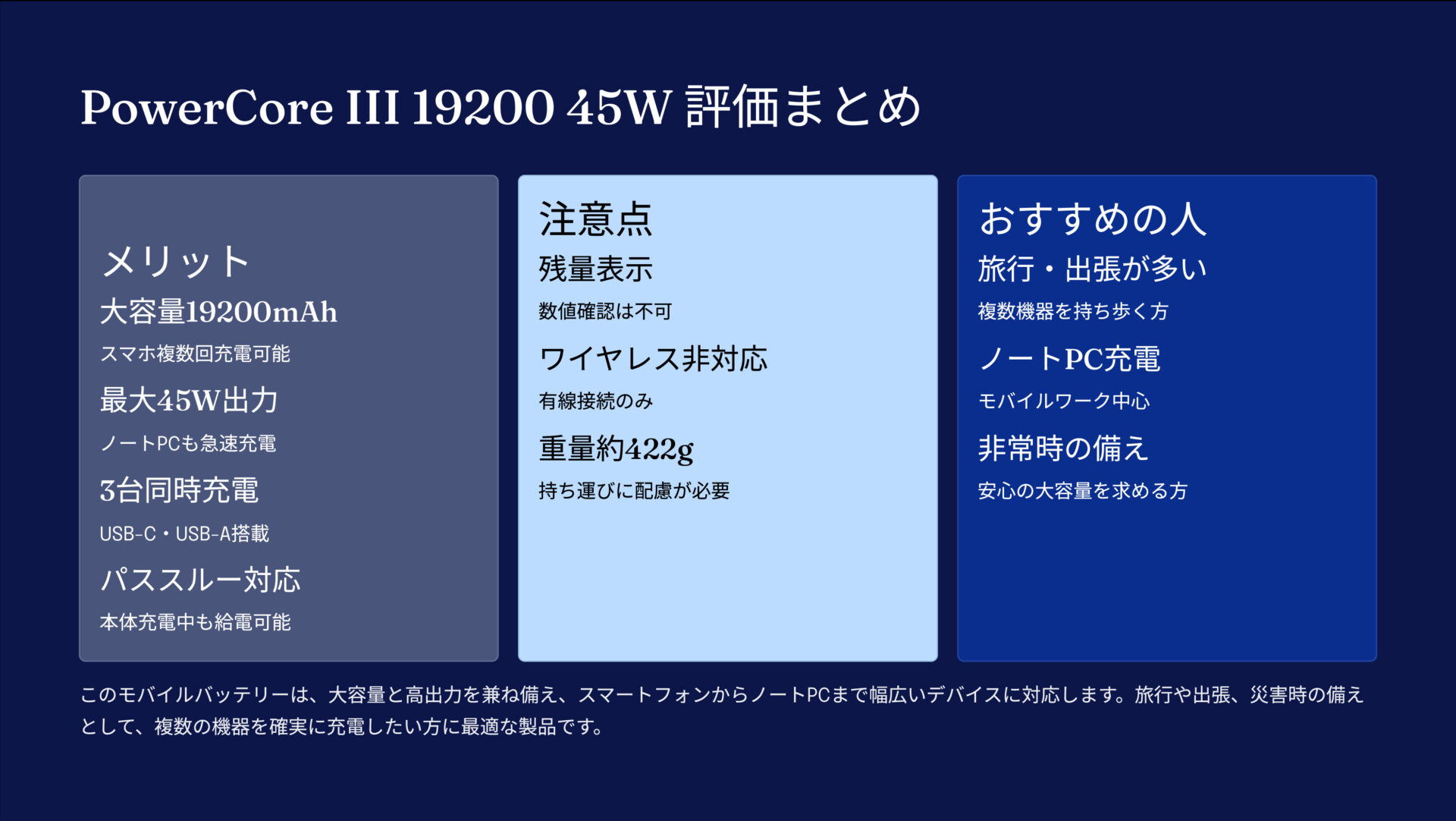PowerCore III 19200 45Wを評価!|ノートPCも急速充電!大容量で頼れるスマートバッテリー。 の評価サマリー図