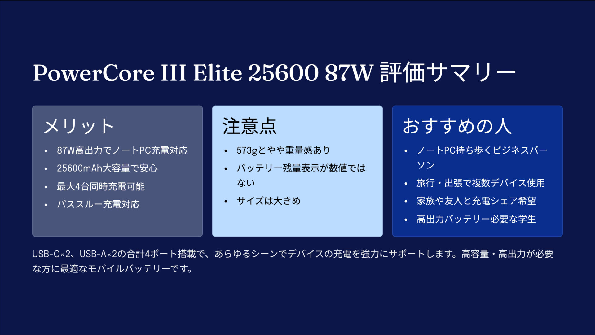 PowerCore III Elite 25600 87Wを評価!|ノートPCもスマホも、一台でまるっと急速充電! の評価サマリー図