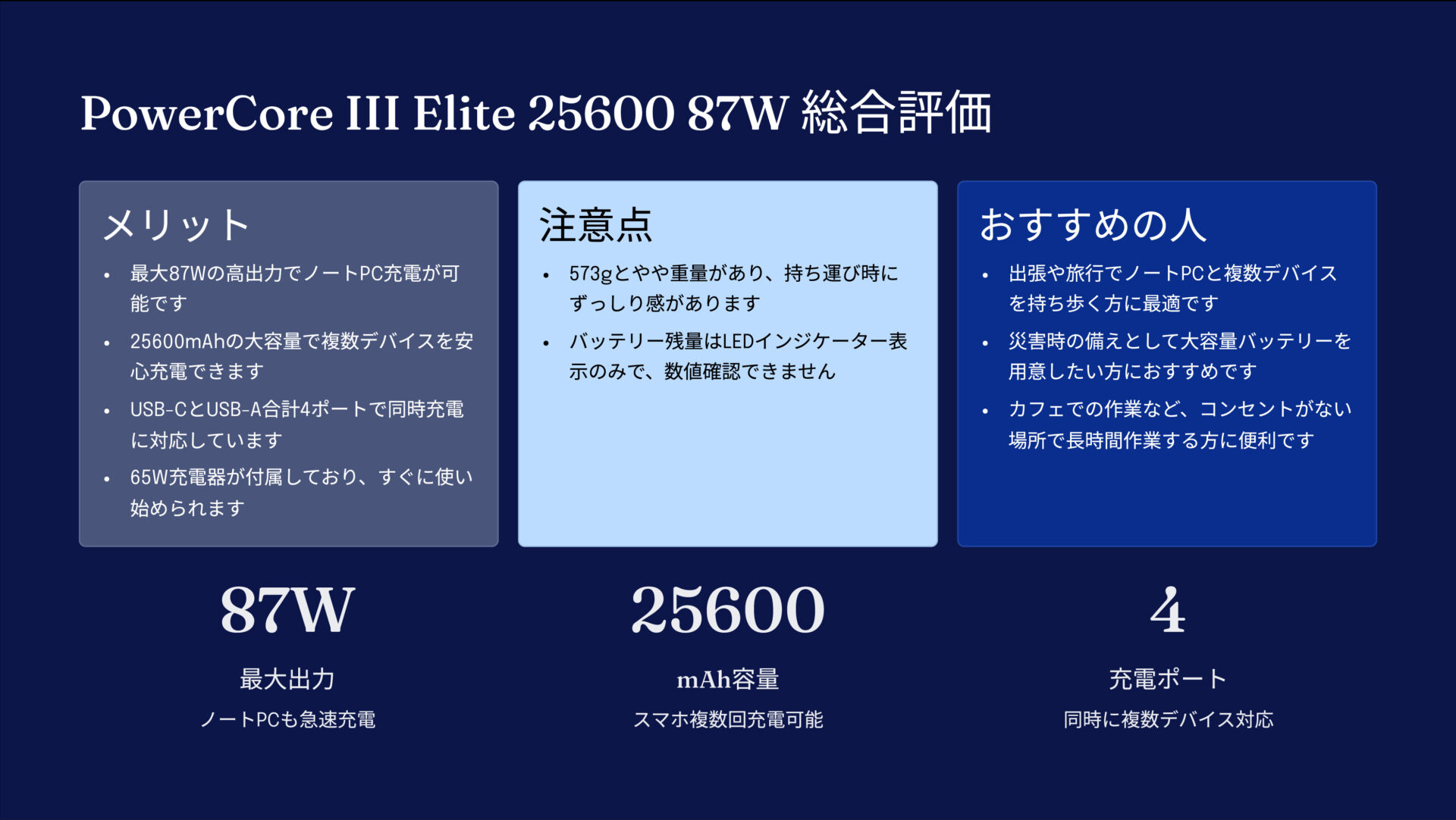 PowerCore III Elite 25600 87W with PowerPort III 65W Podを評価!|ノートPCも急速充電!頼れる大容量セット の評価サマリー図