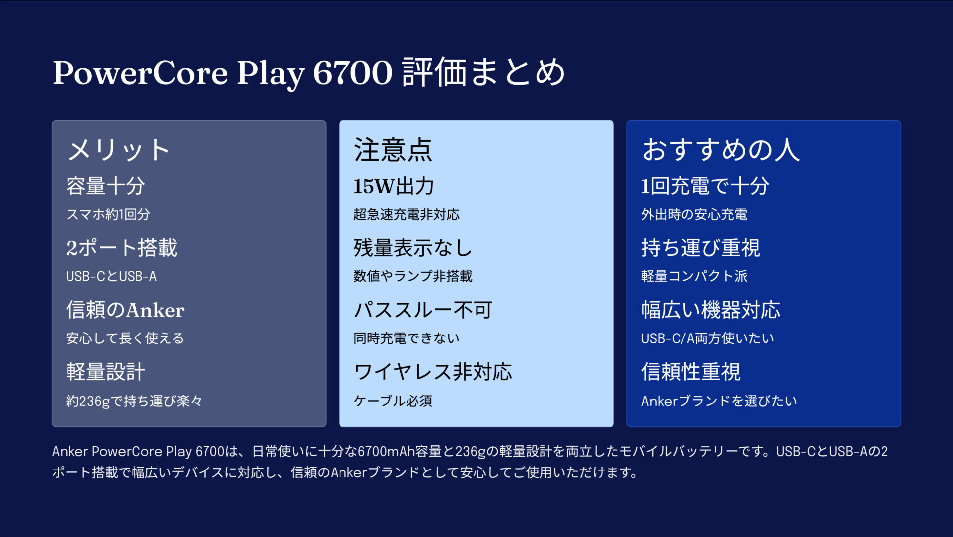 PowerCore Play 6700を評価!|ユニークな形状で、いつでもスマホを強力チャージ! の評価サマリー図