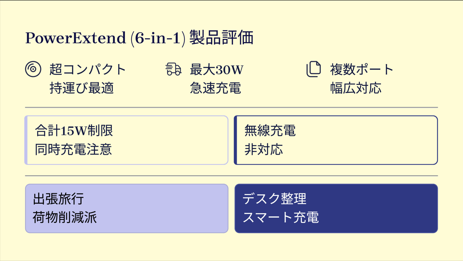 PowerExtend (6-in-1)を評価!|手のひらサイズで急速充電!多機能キューブで充電ストレスフリー。 の評価サマリー図