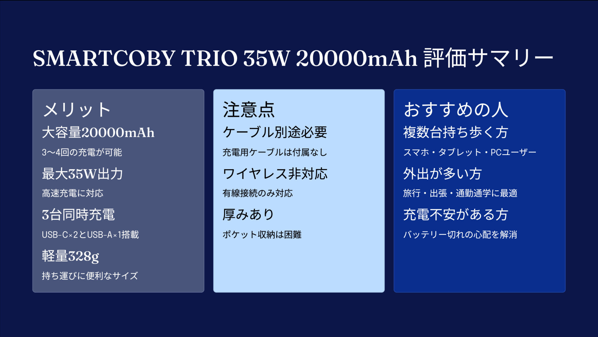 SMARTCOBY TRIO 35W 20000mAhを評価!|大容量と高出力を兼ね備えた、あなたの頼れる3ポート充電器。 の評価サマリー図