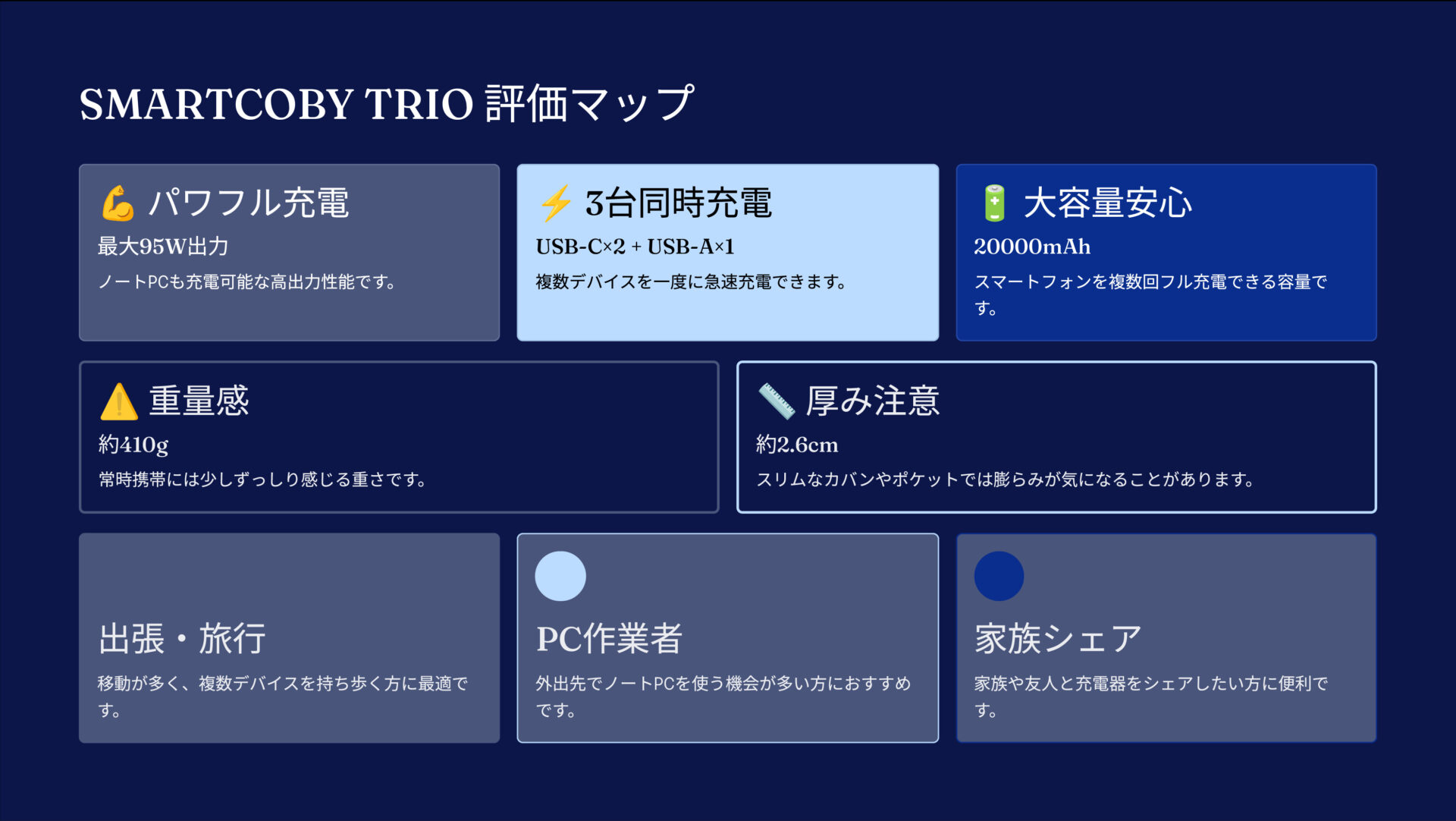 SMARTCOBY TRIOを評価!|3台同時、ノートPCもOK!頼れる大容量バッテリー の評価サマリー図