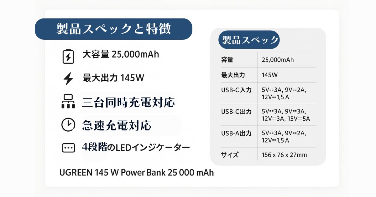 UGREEN 145W 25000mAh モバイルバッテリー 三台同時急速充電 4段階残量表示ランプ
