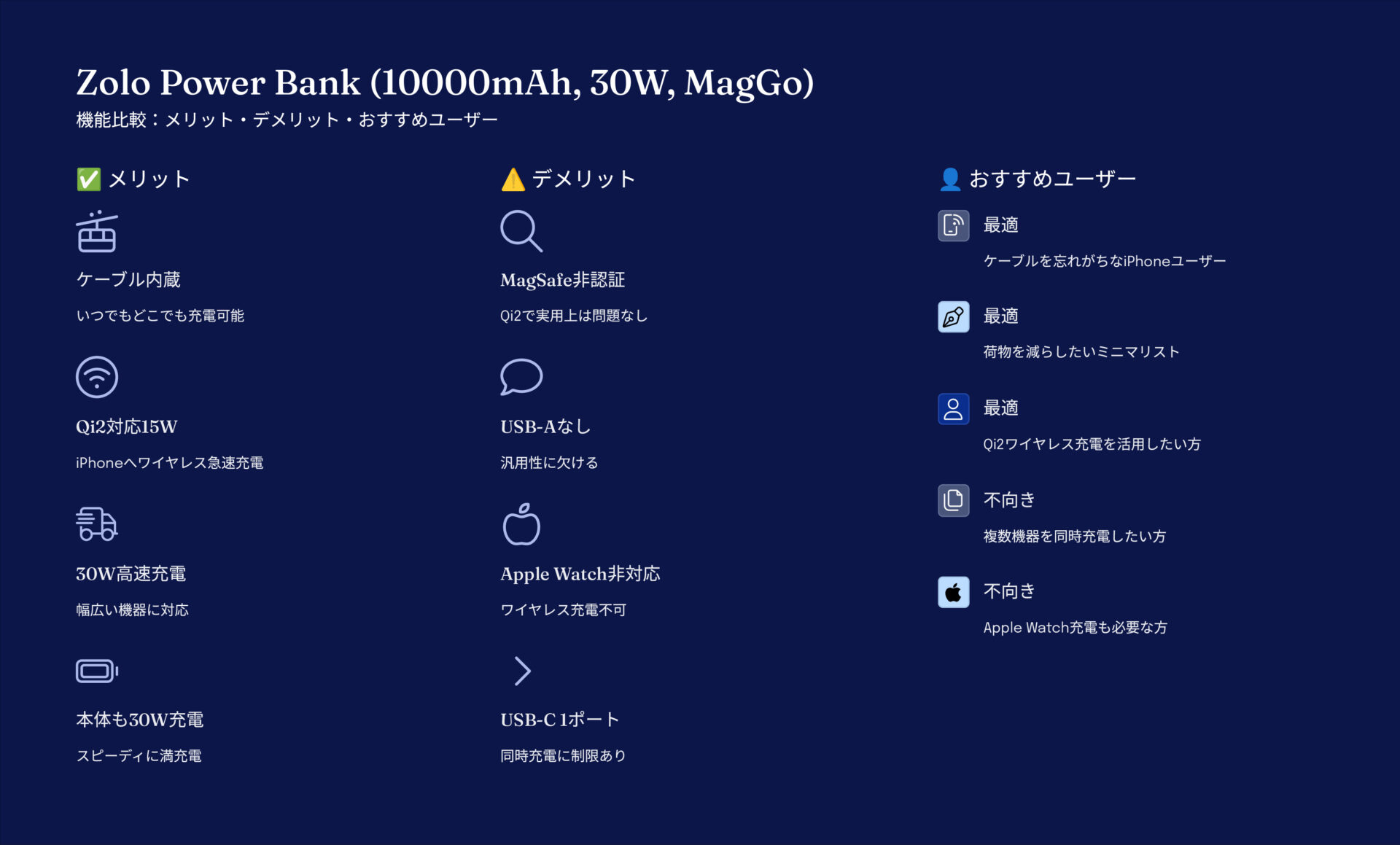Zolo Power Bank (10000mAh, 30W, MagGo)を評価!|MagGoの名に囚われるな。真の便利さはQi2と内蔵ケーブルにあり。 の評価サマリー図