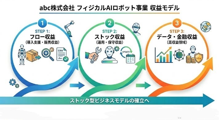 abc株式会社、ヒューマノイドロボット事業へ本格参入 - 画像3