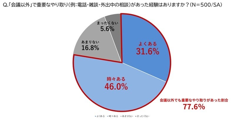 約8割が経験!ビジネスシーンの「録音の空白地帯」実態調査 - 画像3