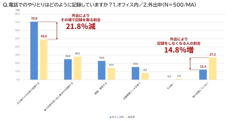 約8割が経験!ビジネスシーンの「録音の空白地帯」実態調査 - 画像4