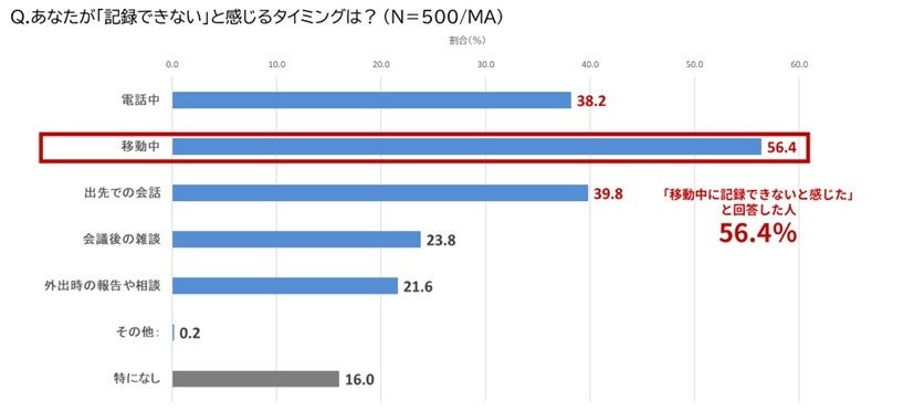 約8割が経験!ビジネスシーンの「録音の空白地帯」実態調査 - 画像5