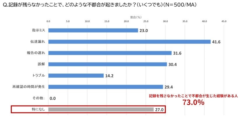 約8割が経験！ビジネスシーンの「録音の空白地帯」実態調査 - 画像6