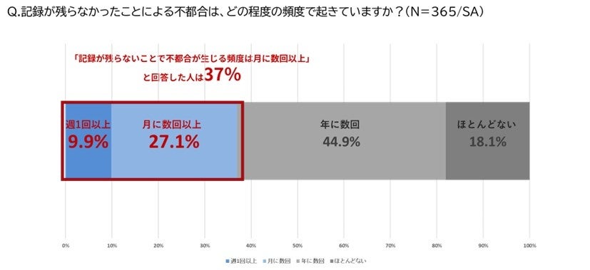 約8割が経験!ビジネスシーンの「録音の空白地帯」実態調査 - 画像7