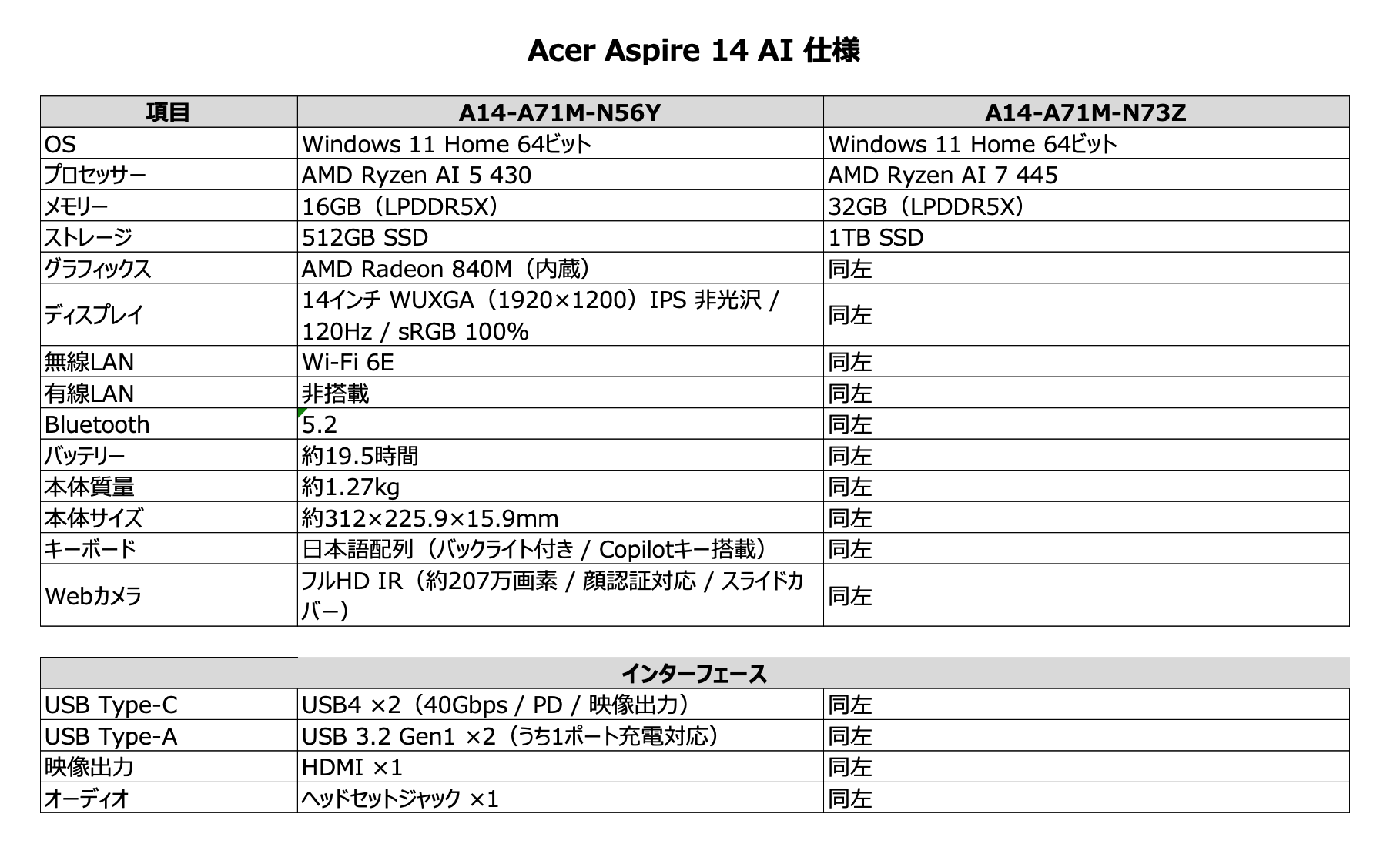 日本エイサー、AMD Ryzen AI 400搭載の「Aspire 14 AI」2モデルを発売 - 画像3