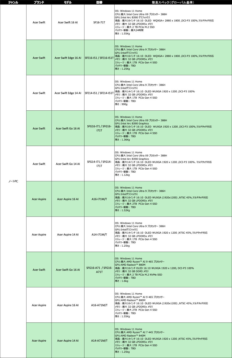 Acer、CES 2026で最新グローバルモデルを公開 - 画像2
