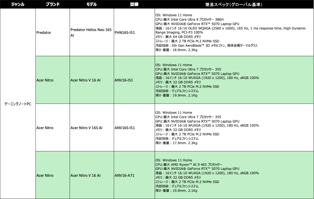 Acer、CES 2026で最新グローバルモデルを公開 - 画像3